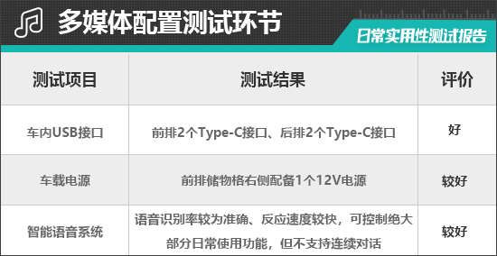 广汽本田e:NP1极湃1日常实用性测试报告