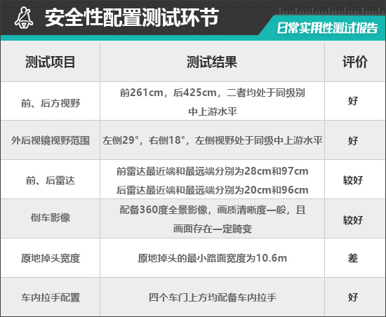 广汽本田e:NP1极湃1日常实用性测试报告