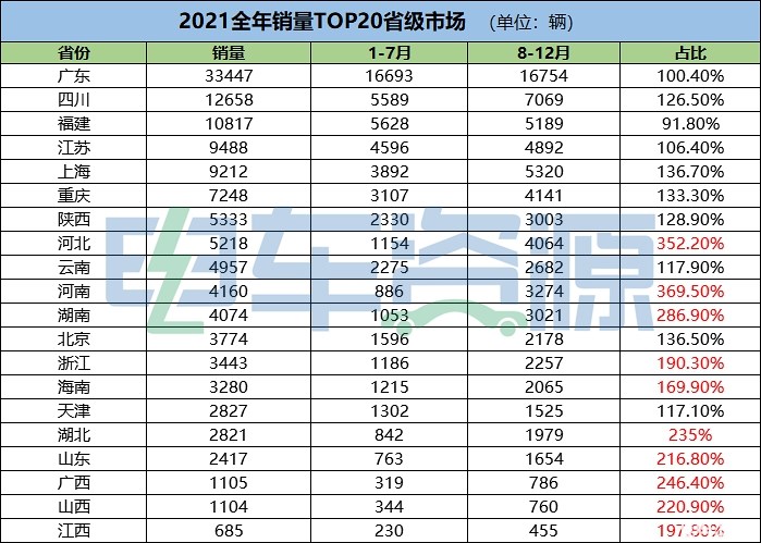 13.5万辆！8-12月新能源物流车销量预测 月均2.7万辆可行吗？