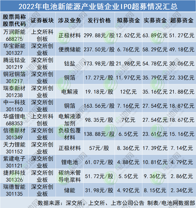 电池新能源产业IPO高热 近245亿超募资金主投方向盘点