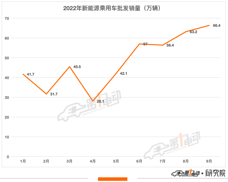 创历史新高 9月新能源乘用车批发销量约66.4万辆