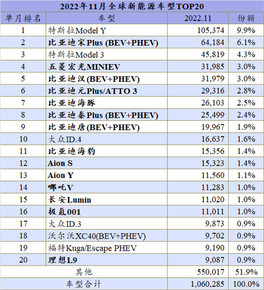 2022年全球新能源冲向1000万辆