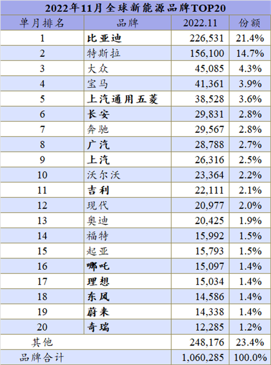 2022年全球新能源冲向1000万辆