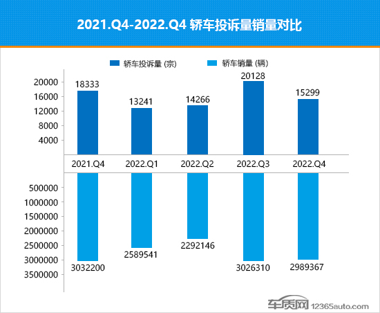 2022年四季度热销轿车投诉销量比排行