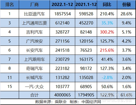 呈现“三三”格局，传统新能源年销破400万辆