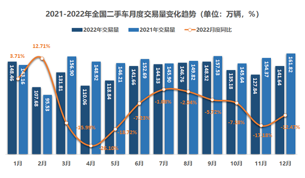 2022年二手车交易超1600万辆 电动车保值率稳步提升