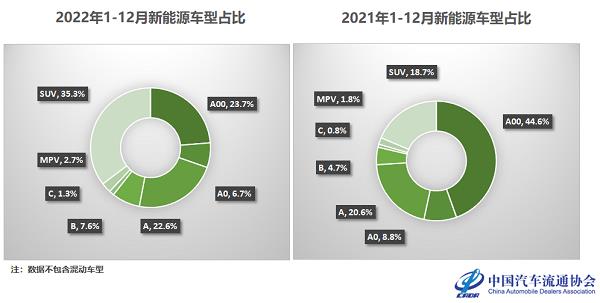 2022年二手车交易超1600万辆 电动车保值率稳步提升