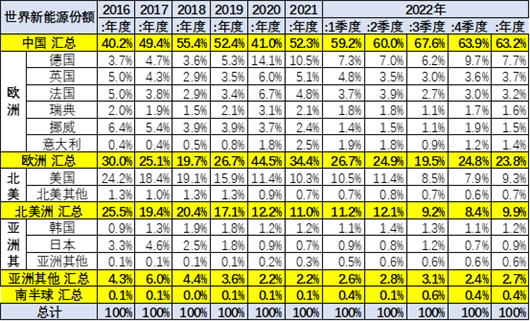 2022年特斯拉攻陷欧洲堡垒