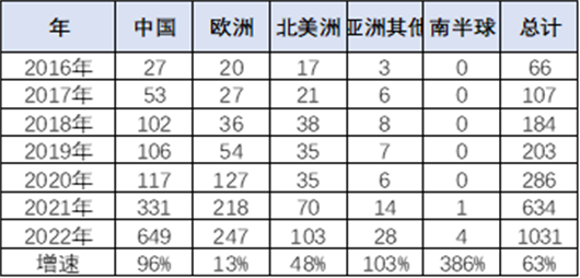 2022年特斯拉攻陷欧洲堡垒