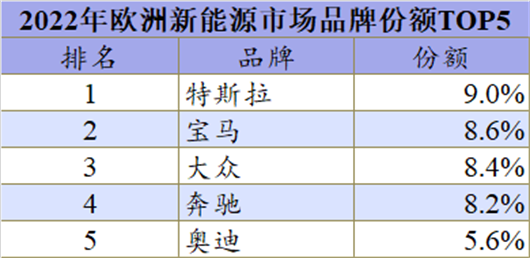 2022年特斯拉攻陷欧洲堡垒