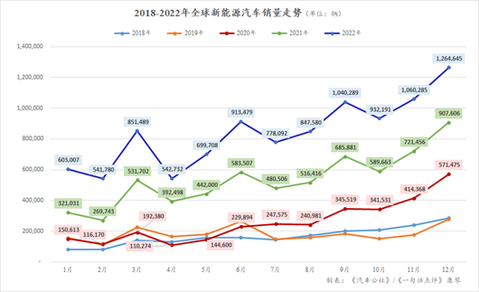 2022年全球新能源：首次突破1000万辆，开启新纪元！