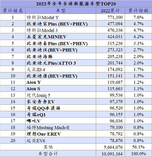 2022年全球新能源：首次突破1000万辆，开启新纪元！