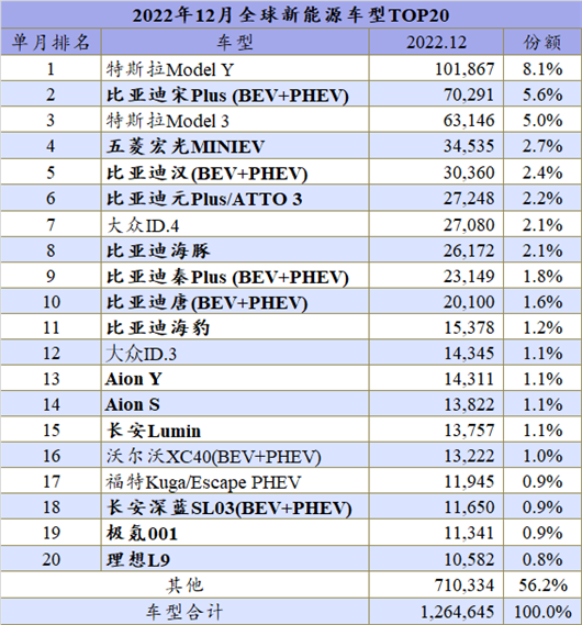 2022年全球新能源：首次突破1000万辆，开启新纪元！