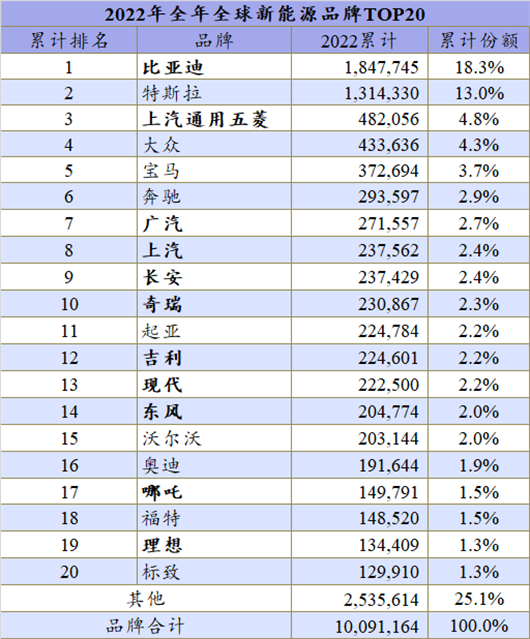 2022年全球新能源：首次突破1000万辆，开启新纪元！