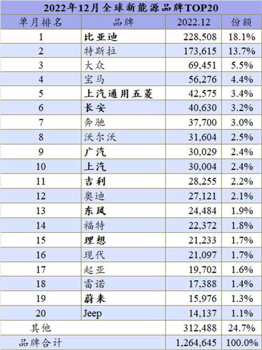 2022年全球新能源：首次突破1000万辆，开启新纪元！