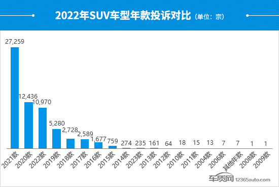 2022年度国内SUV投诉分析报告