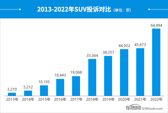 2022年度国内SUV投诉分析报告