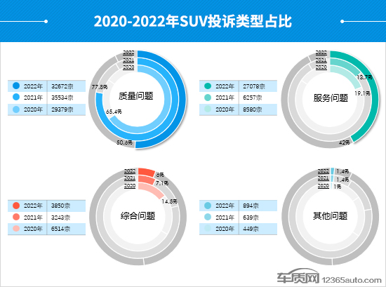 2022年度国内SUV投诉分析报告