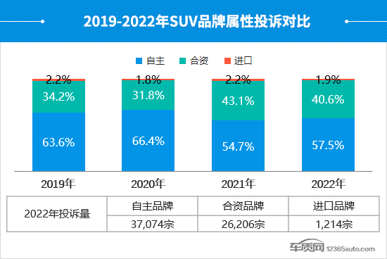 2022年度国内SUV投诉分析报告