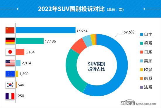 2022年度国内SUV投诉分析报告