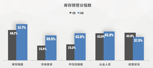 流通协会：车市活跃度提升 3月销量或达180万辆