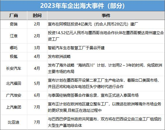 奔涌入海!车企掀起海外建厂潮 从“走出去”到“走进去”