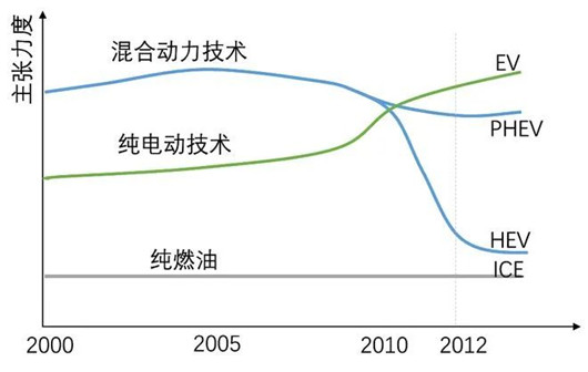 电动化，休想干掉内燃机｜卷至半途