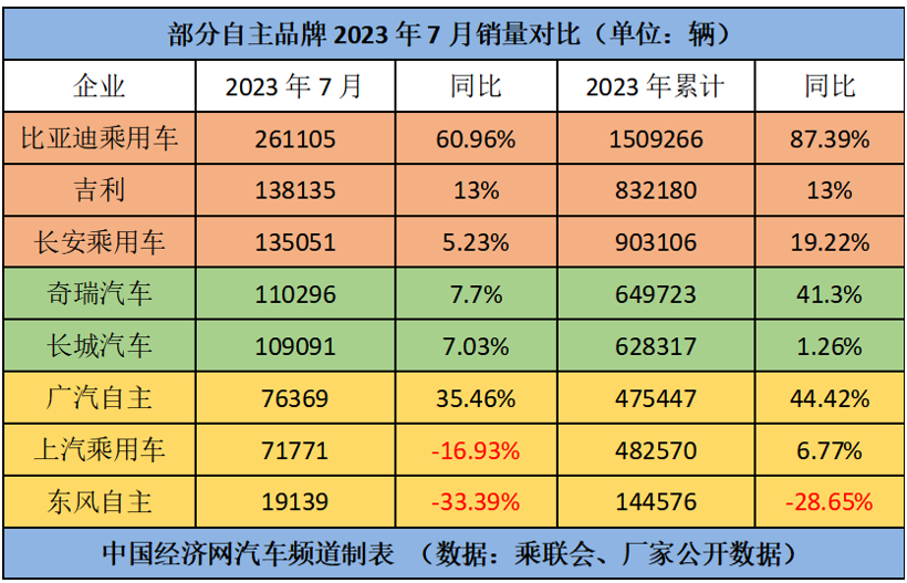 "自主五虎"淡季不淡,"七雄"逐鹿新能源汽车