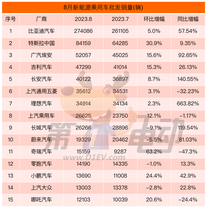 8月车企批发销量榜：理想同比增6倍 五菱下降超30%跌落前五