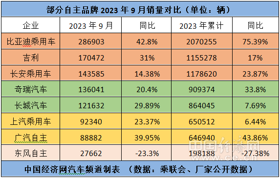 新能源与出口双轮驱动,自主五虎齐迎“金九”