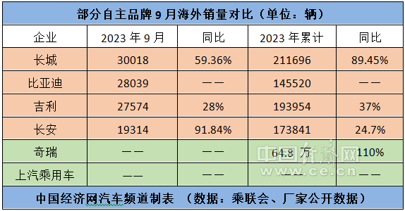 新能源与出口双轮驱动,自主五虎齐迎“金九”