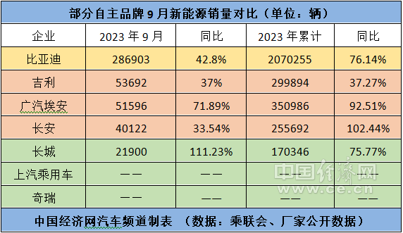 新能源与出口双轮驱动,自主五虎齐迎“金九”