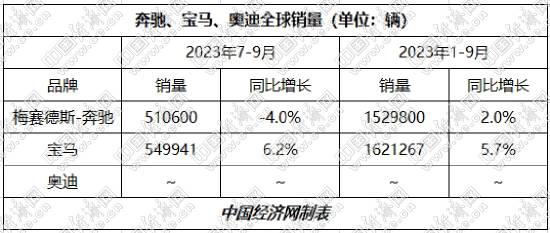 高档车走俏 宝马、奔驰前三季度实现“三连跳”