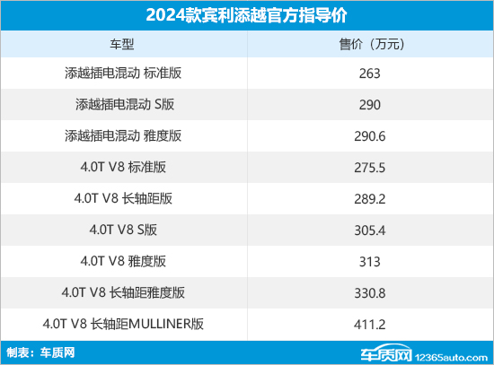 2024款宾利添越正式上市 售价263万元起