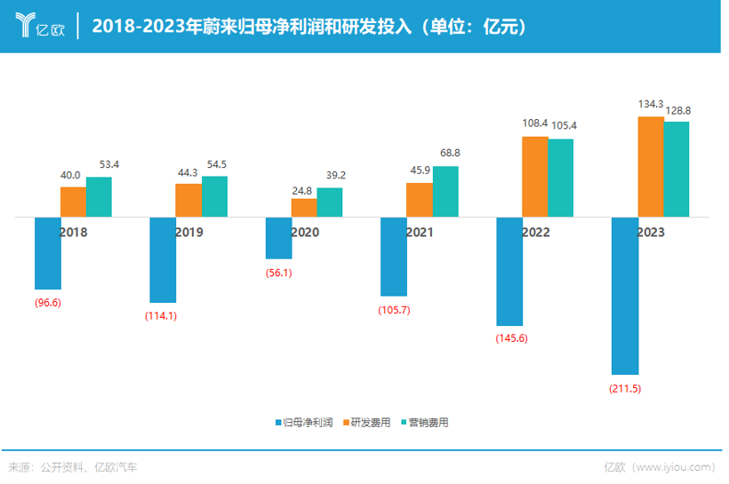 割肉780亿，李斌又来震撼世界了！