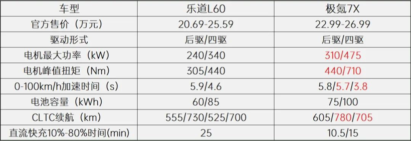 Model Y新挑战者！乐道L60与极氪7X谁更胜一筹？