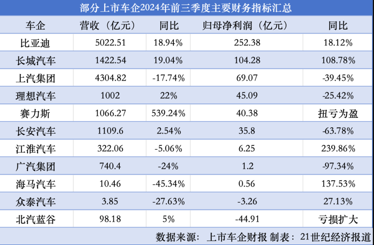 “价格战”下行业陷入利润低点：车企前三季度业绩冰火两重天