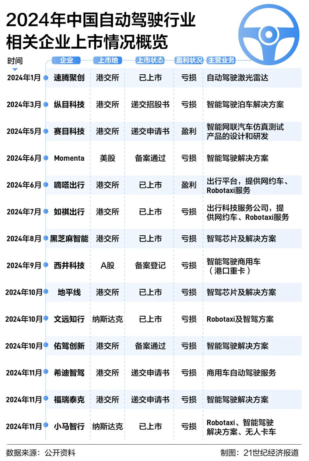 4张图读懂小马智行IPO：募资4.52亿美元，Robotruck“有利可图”