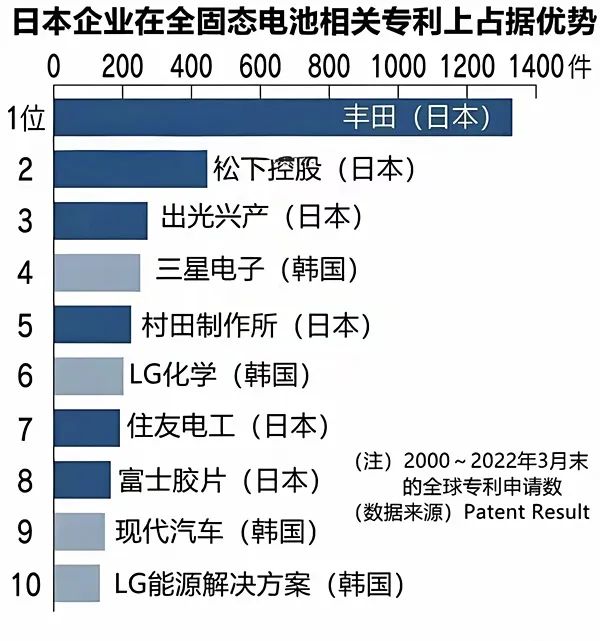 决战前夕：国内混动风日盛，美日欧暗度陈仓，固态电池之争已到非常时刻！